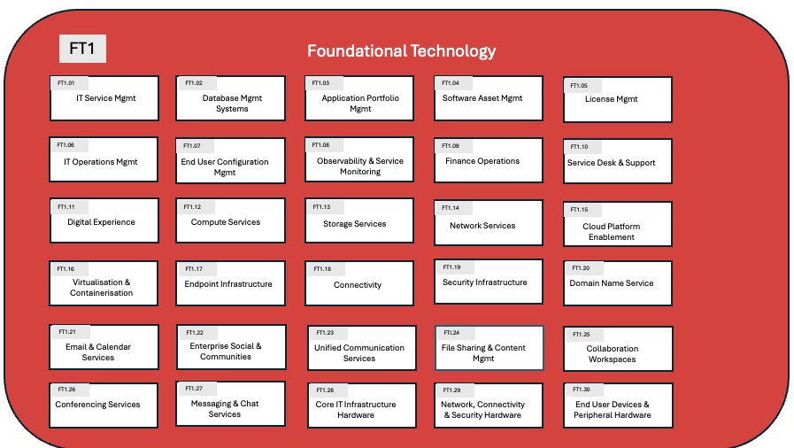 Foundational Technology key capabilities diagram